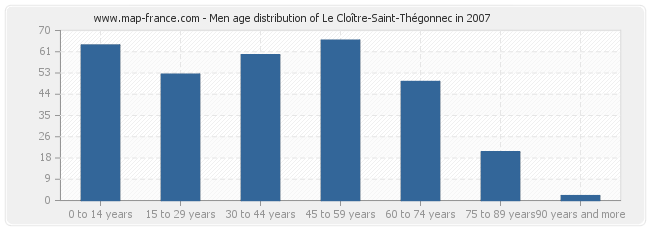 Men age distribution of Le Cloître-Saint-Thégonnec in 2007